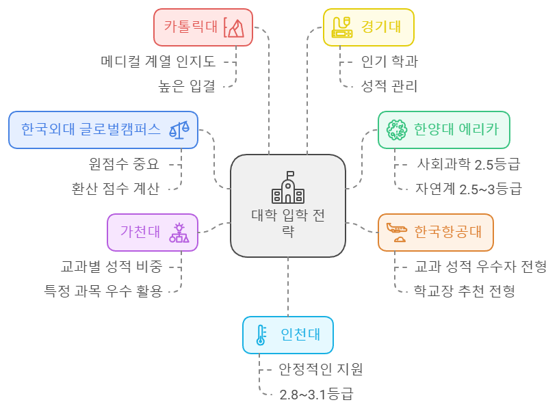 대학별 특이점과 지원 전략