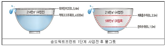 침수 재난 빈발 인프라 시설물...송도워터프런트 방재 대책은?