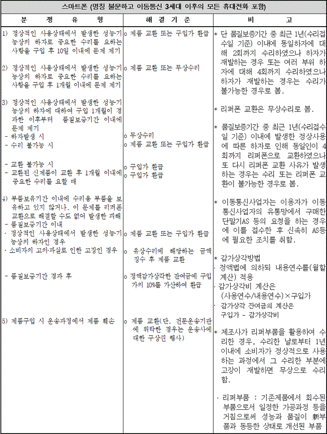 소비자분쟁해결기준 별표2(9.공산품 중 스마트폰)