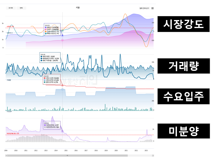 4가지 주요지표를 나타낸 사진