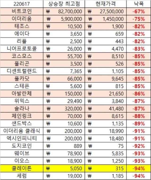  코인 최고점 대비 현재 근황