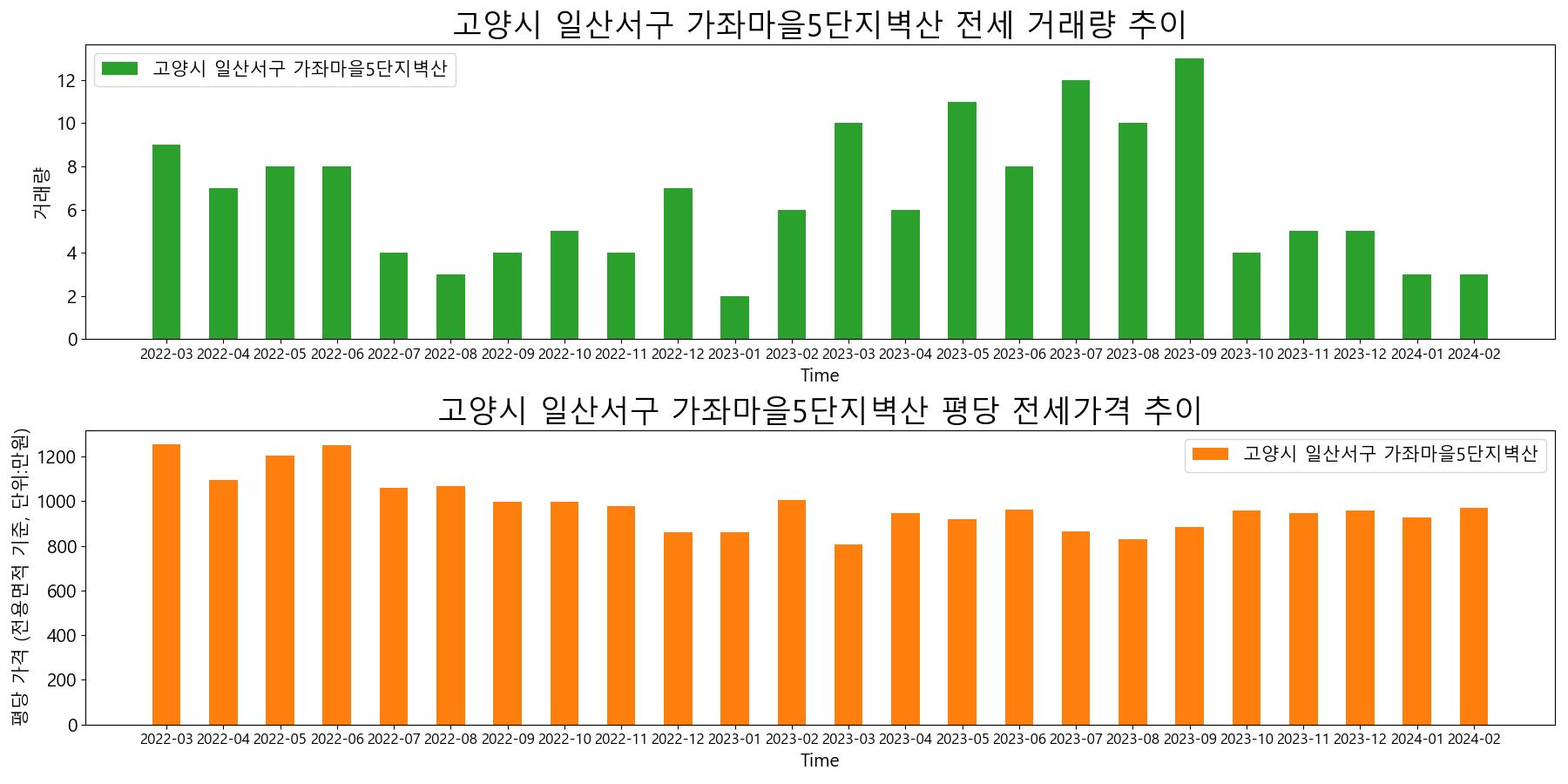 고양시-일산서구-가좌마을5단지벽산-전세-거래량-및-전세가격-변동-추이