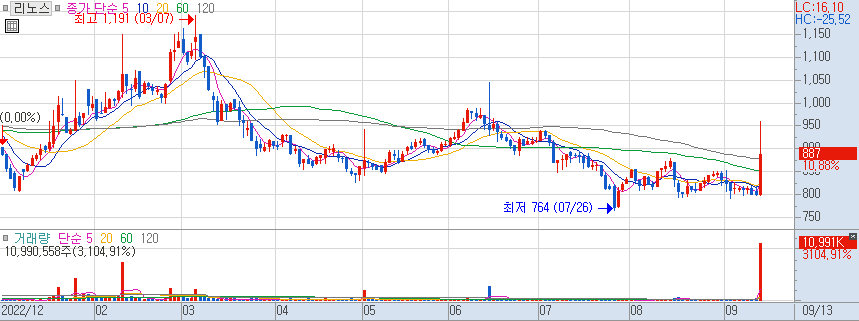 리노스 일봉 차트 2023/09/13