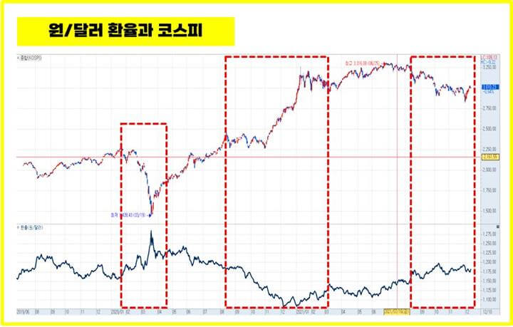 환율과 국내 주식시장, 코스피의 상관관계 - 환율과 국내 주식시장, 코스피의 상관관계 - 환율과 국내 주식시장 - 원달러 환율과 코스피 차트 원달러-환율-코스피-차트