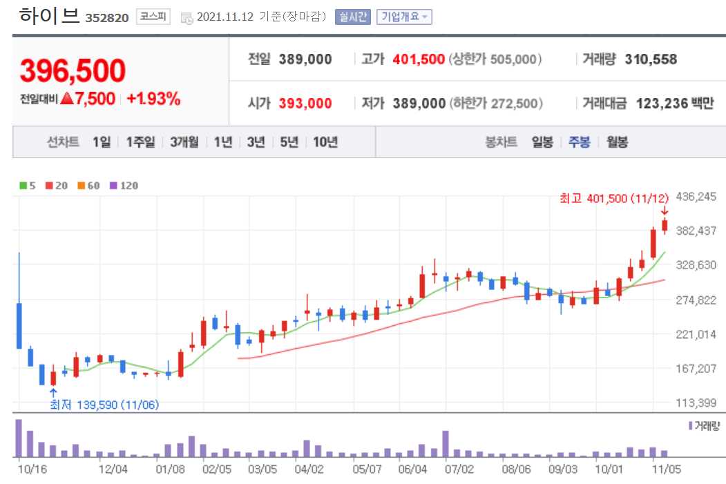 두나무 관련주 대장주 14종목