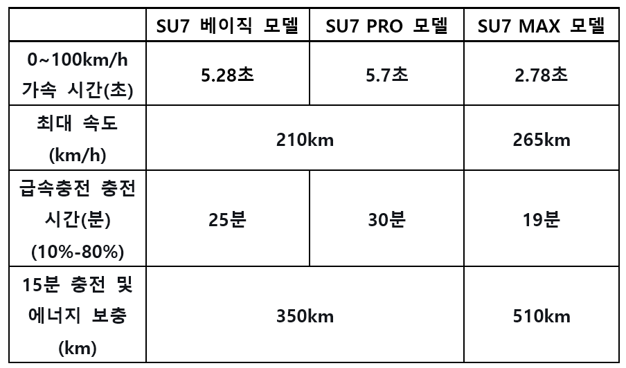 샤오미 전기차 SU7 시리즈