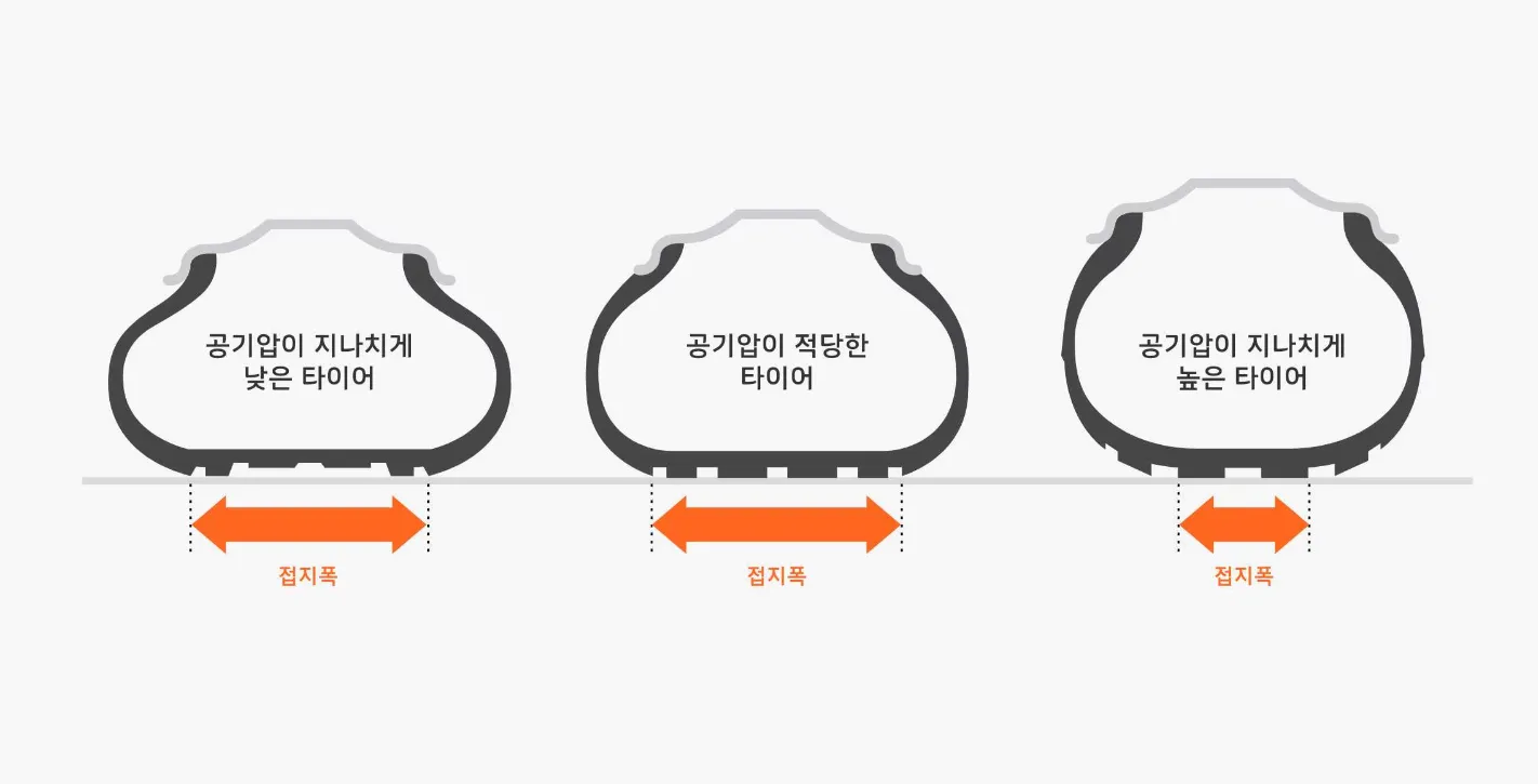 타이어 공기압 적정 범위