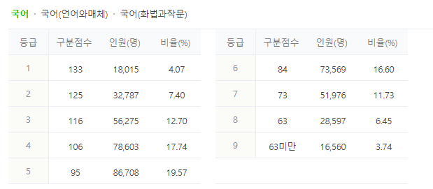 국어-확정-등급컷