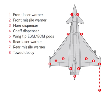 Eurofighter의 전자전 시스템 구성