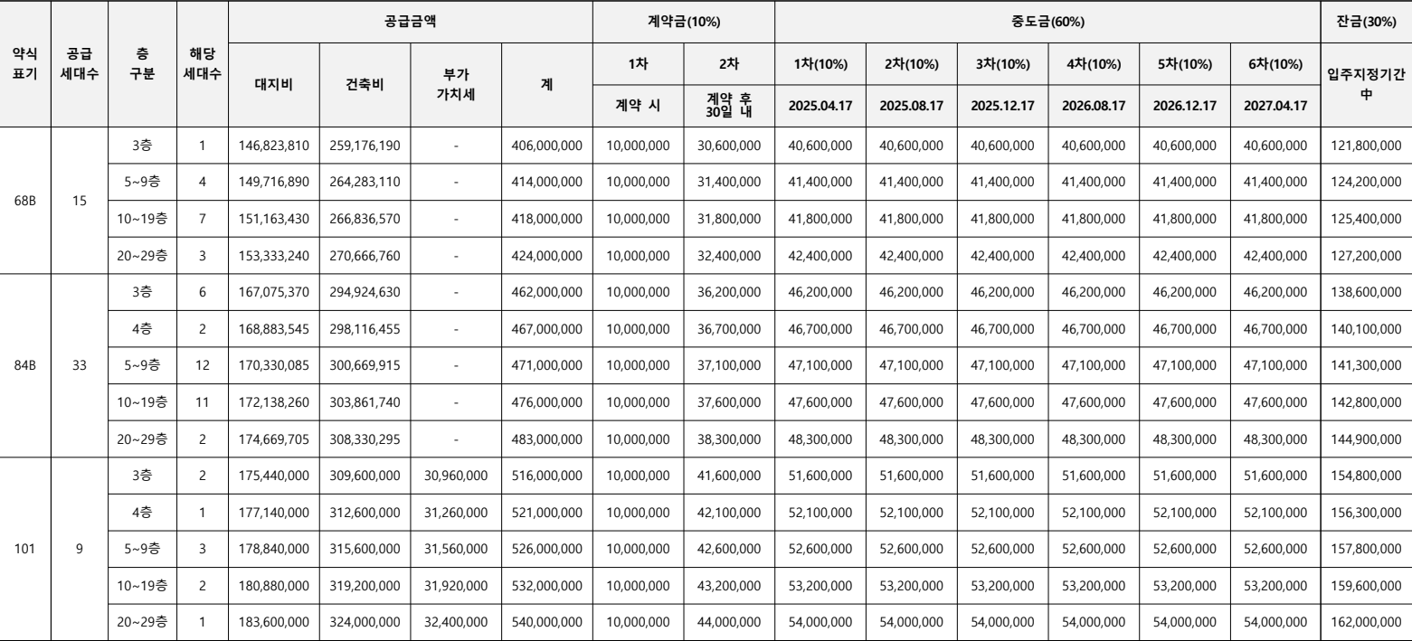 용인-둔전역-에피트-무순위2차-공급금액