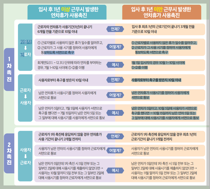 연차수당 계산방법 지급시기