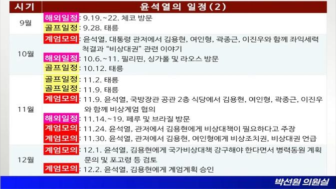 시기
윤석열의 일정(2)
해외일정: 9.19.~22. 체코 방문
9월
골프일정 : 9.28. 태릉
계엄모의 윤석열, 대통령 관저에서 김용현, 여인형, 곽종근, 이진우와 함께 좌익세력 척결과 &quot;비상대권&quot; 관련 이야기
10월
해외일정: 10.6.~11. 필리핀, 싱가폴 및 라오스 방문
골프일정: 10.12. 태릉
골프일정 : 11.2. 태릉
골프일정 : 11.9. 태릉
11월
계엄모의: 11.9. 윤석열, 국방장관 공관 2층 식당에서 김용현, 여인형, 곽종근, 이진우 와 함께 비상계엄 협의
해외일정 : 11.14.~19. 페루 및 브라질 방문
계엄모의: 11.24. 윤석열, 관저에서 김용현에게 비상대책이 필요하다고 주장
계엄모의: 11.30. 윤석열, 관저에서 김용현, 여인형에게 비상조치권, 비상대권 언급
계엄모의 : 12.1. 윤석열, 김용현에게 국가비상대책 강구해야 한다면서 병력동원 계획 문의 및 포고령 등 검토
12월
계엄모의: 12.2. 윤석열, 김용현에게 계업계획 승인
박선원 의원실