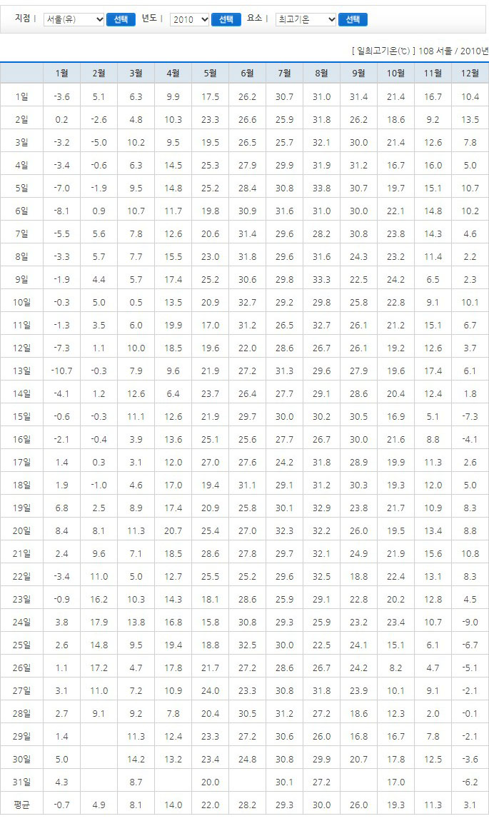1980~2021 여름온도는? 연도별최고기온 2