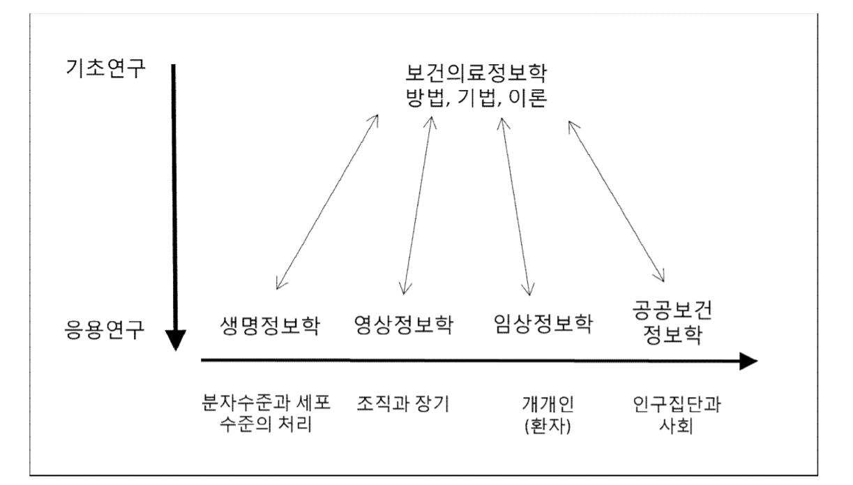  정보의학개론 - 의료정보학 개요