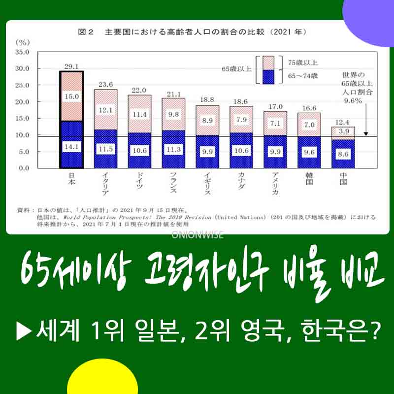 일본과 한국의 65세이상 고령인구 비율은 (퇴직소득세 절세&#44; 국민연금 조기수령)