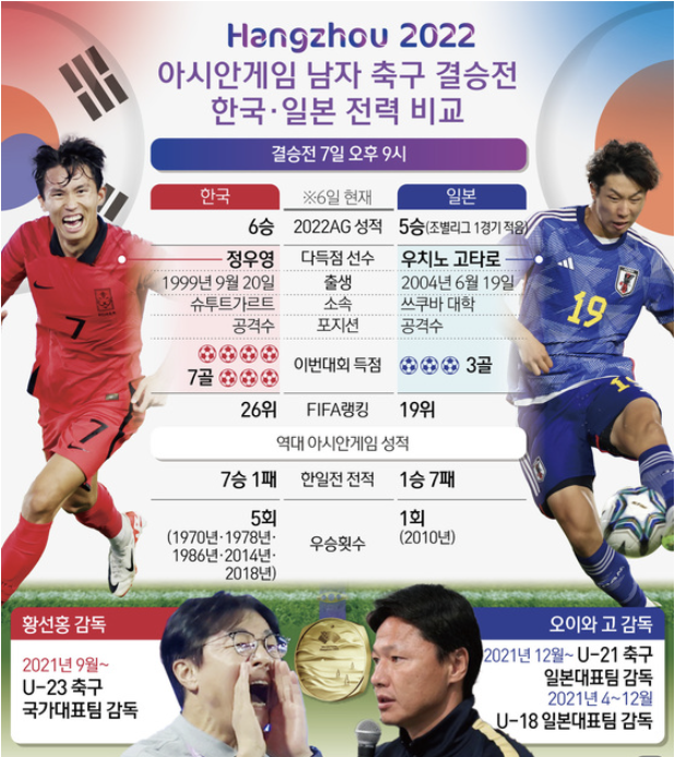  아시안게임 남자 축구 결승전 한국·일본 전력 비교 및 경기 결과 예측(AI 경기 결과 예측 포함)