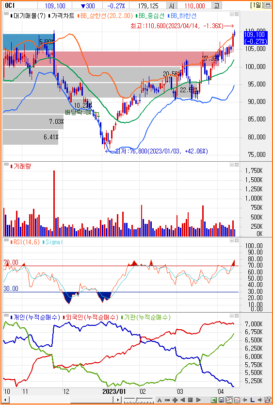 OCI-주식 차트-일봉-수요 공급