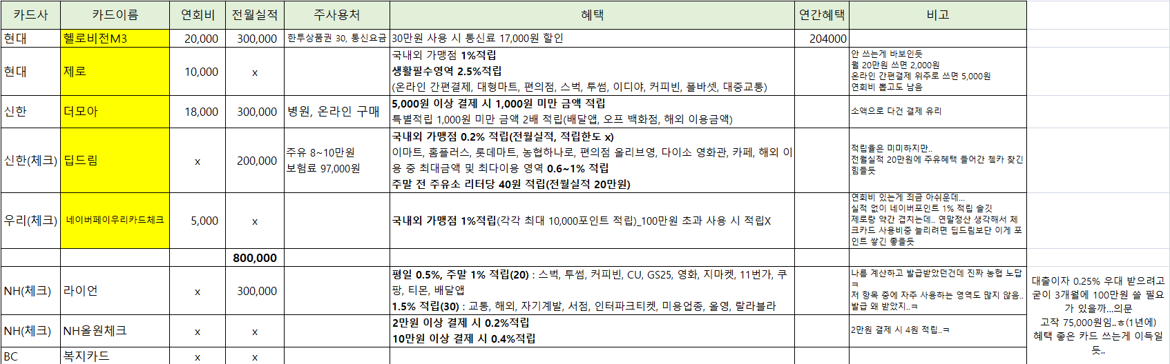  [재테크] 신용체크카드 비교