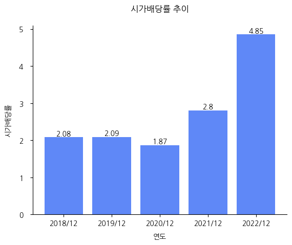 일신방직-시가배당률-추이