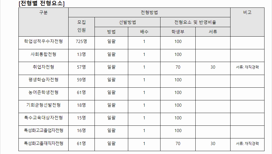 2024학년도 창원대학교 학생부교과전형 전형별 전형요소