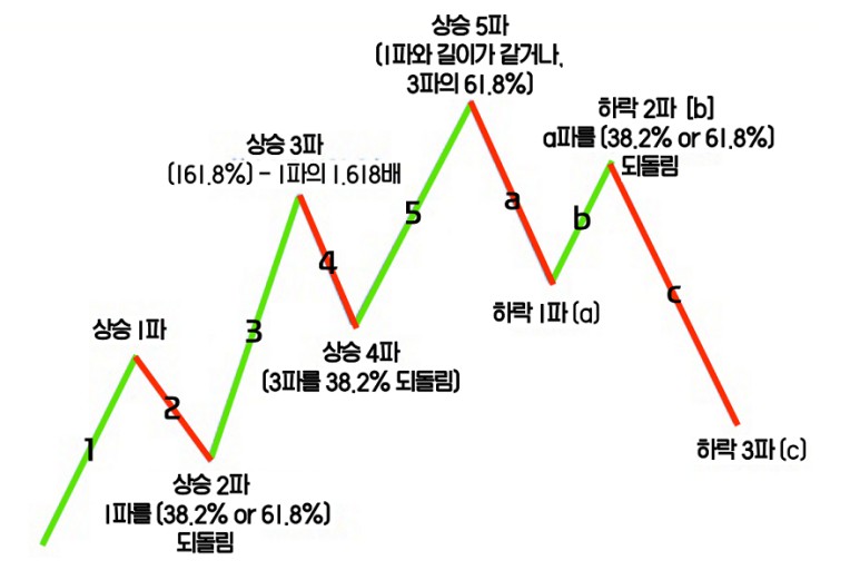 엘리오트 파동 이론