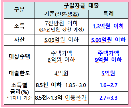 구입대출