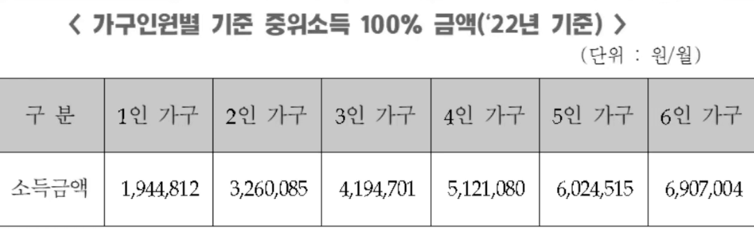 기준 중위소득 100%