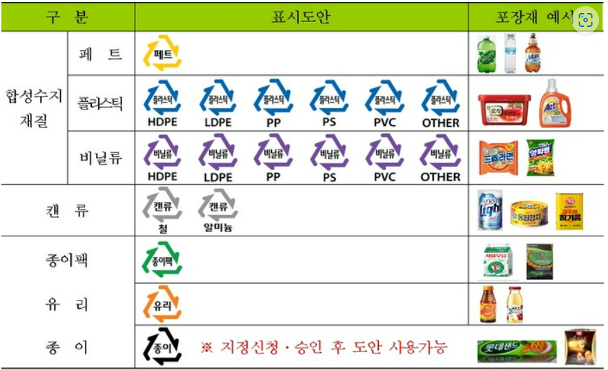 재질별 분리배출 표시