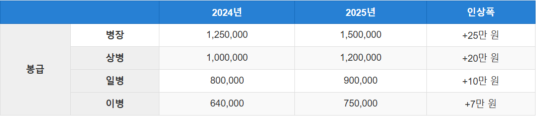 병사월급표