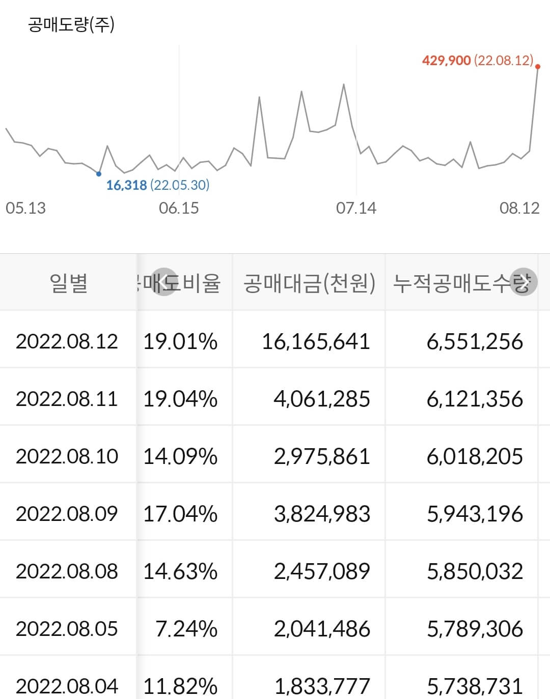 씨젠 누적 공매도 수급