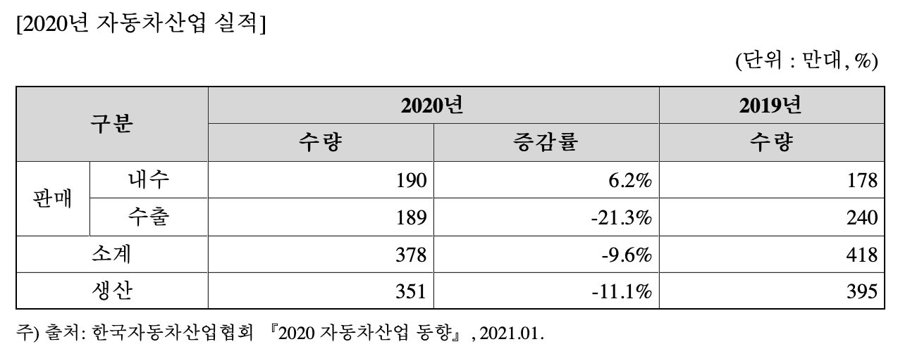 2020 자동차산업 실적