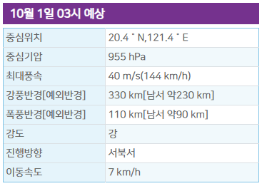 18호 태풍 끄라톤 현재위치 [예상 경로]