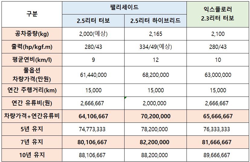 팰리세이드와 동급 수입 SUV 유지 비용 분석