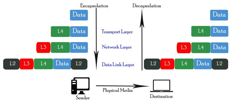  OSI 7계층과 TCP/IP 4계층