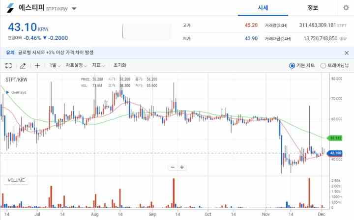  [암호화폐] 에스티피(STP, STPT) 분석 및 추후 전망