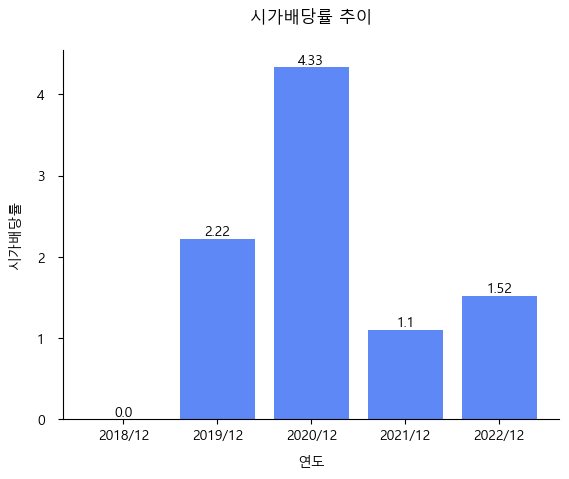 팜스토리-시가배당률-추이