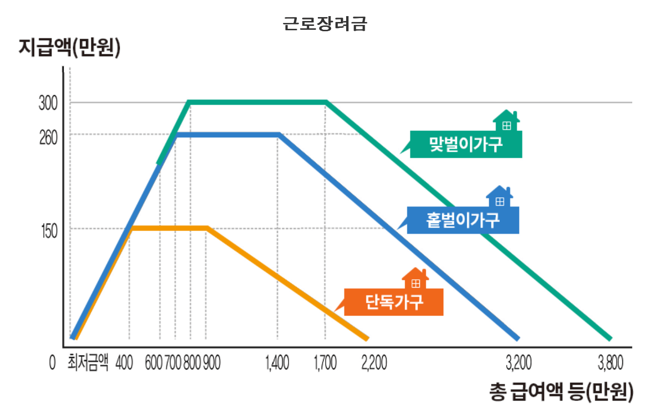 근로장려금 지급에 대한 선그래프