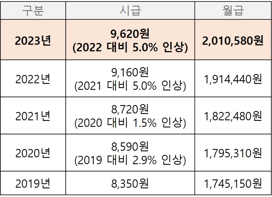 연도별 최저임금과 인상율