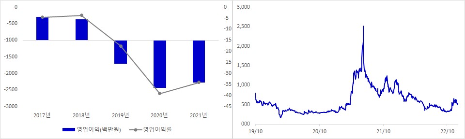 캐리소프트 실적 및 시가총액 추이