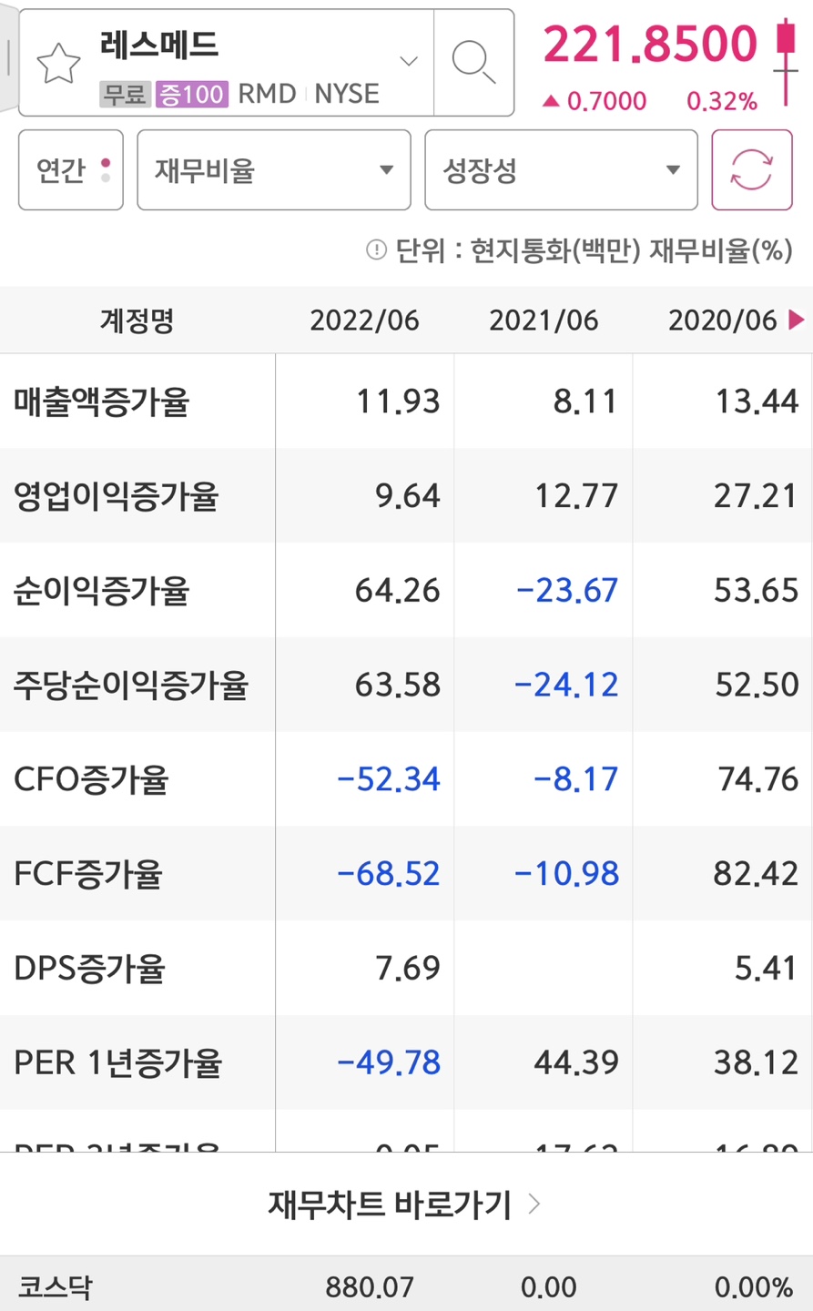 레스메드 매출액/영업이익/순이익 증가율