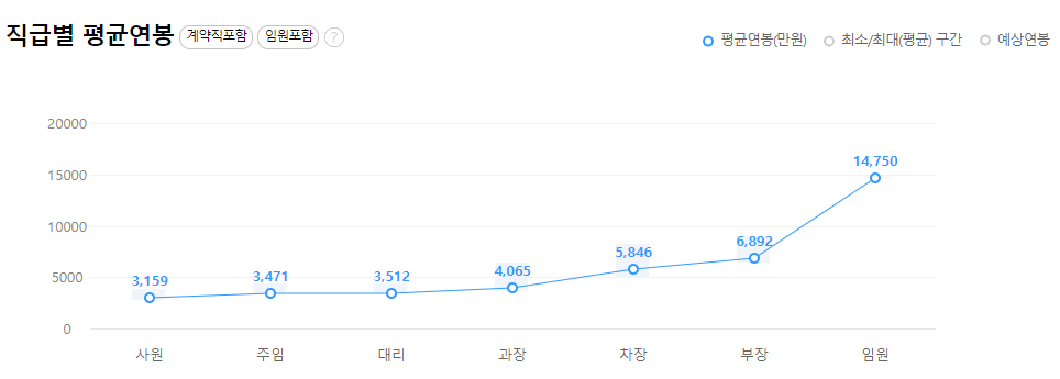 SK 실더스-연봉-합격자-스펙-신규 초봉-외국어 능력