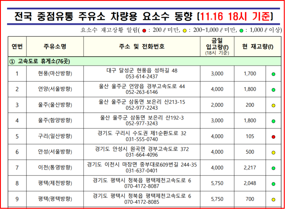 재고 사이트 오피넷, 경고 등 주행거리 전국 요소 판매 주유소 5