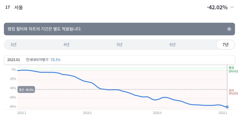 전세대비 저평가 정도