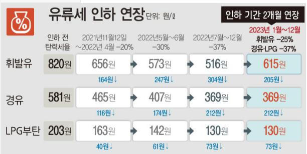 유류세 인하 연장