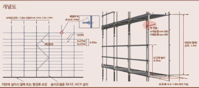  [가설공사] 시스템비계 설치기준 및 구성 요소 해설, 시공 시 유의사항 등