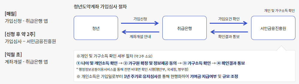 2024 청년도약계좌 은행별 금리 비교