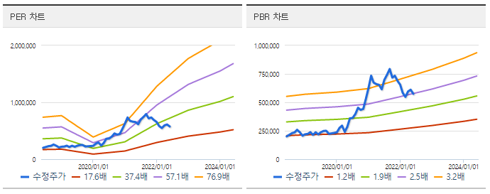 삼성SDI 밴드차트