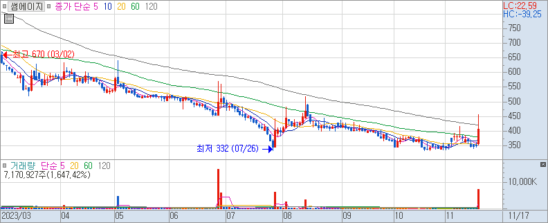 썸에이지 일봉 차트 (장중 주가 차트) 2023/11/17