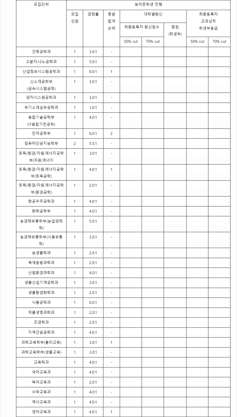 2023학년도 전북대학교 학생부교과전형 농어촌학생전형 결과