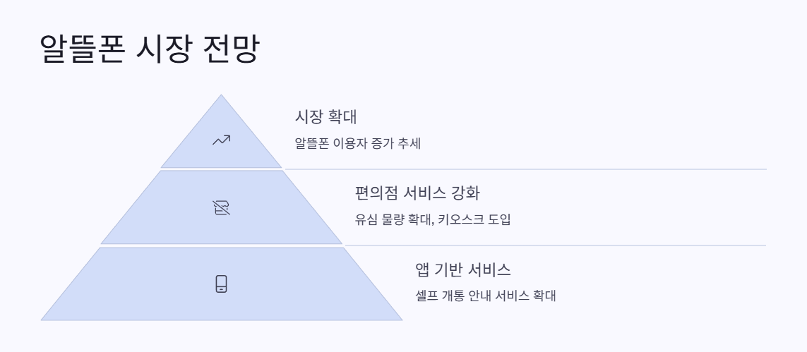 지금이 바로 편의점 유심 구매를 고려할 타이밍